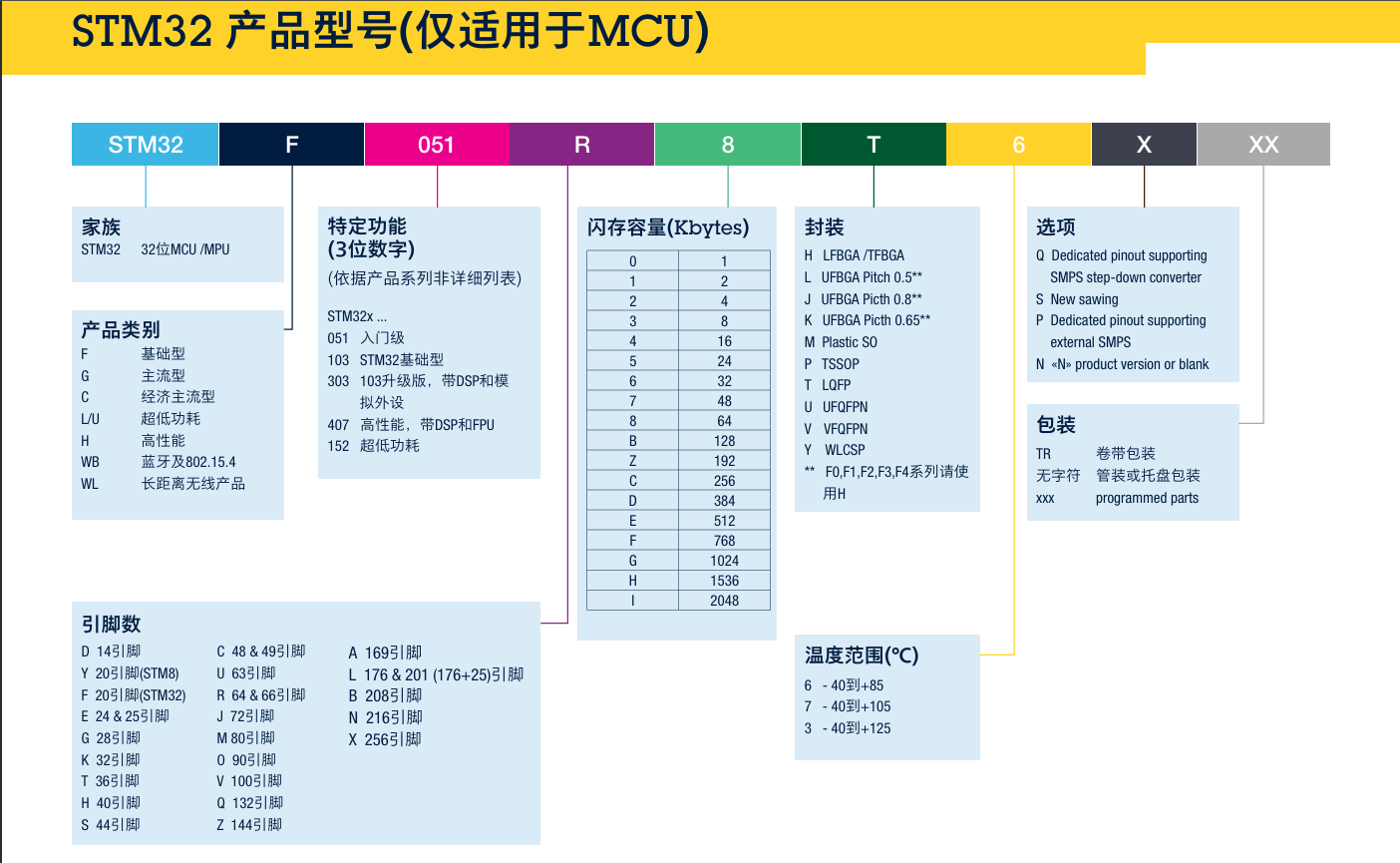 STM32 命名方法图